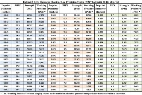 lbt bhn hardness tester|pencil lead bhn hardness chart.